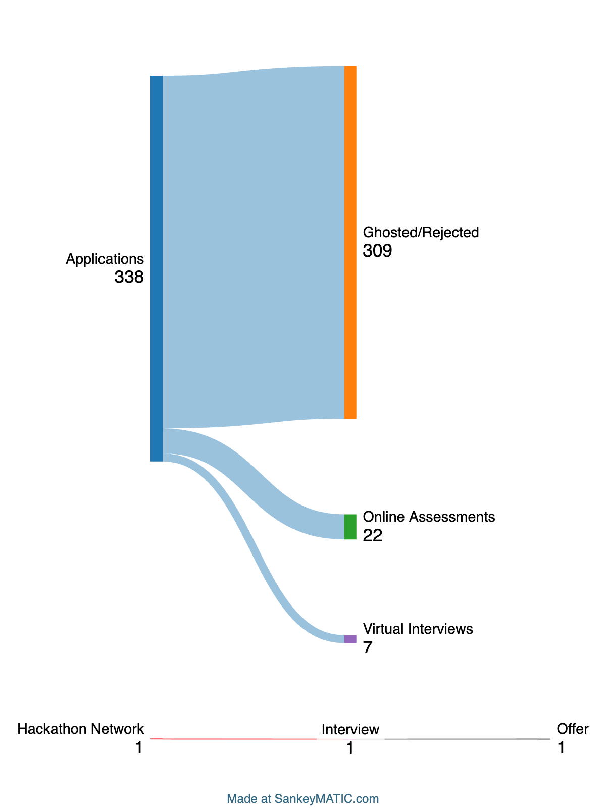Job Application Journey